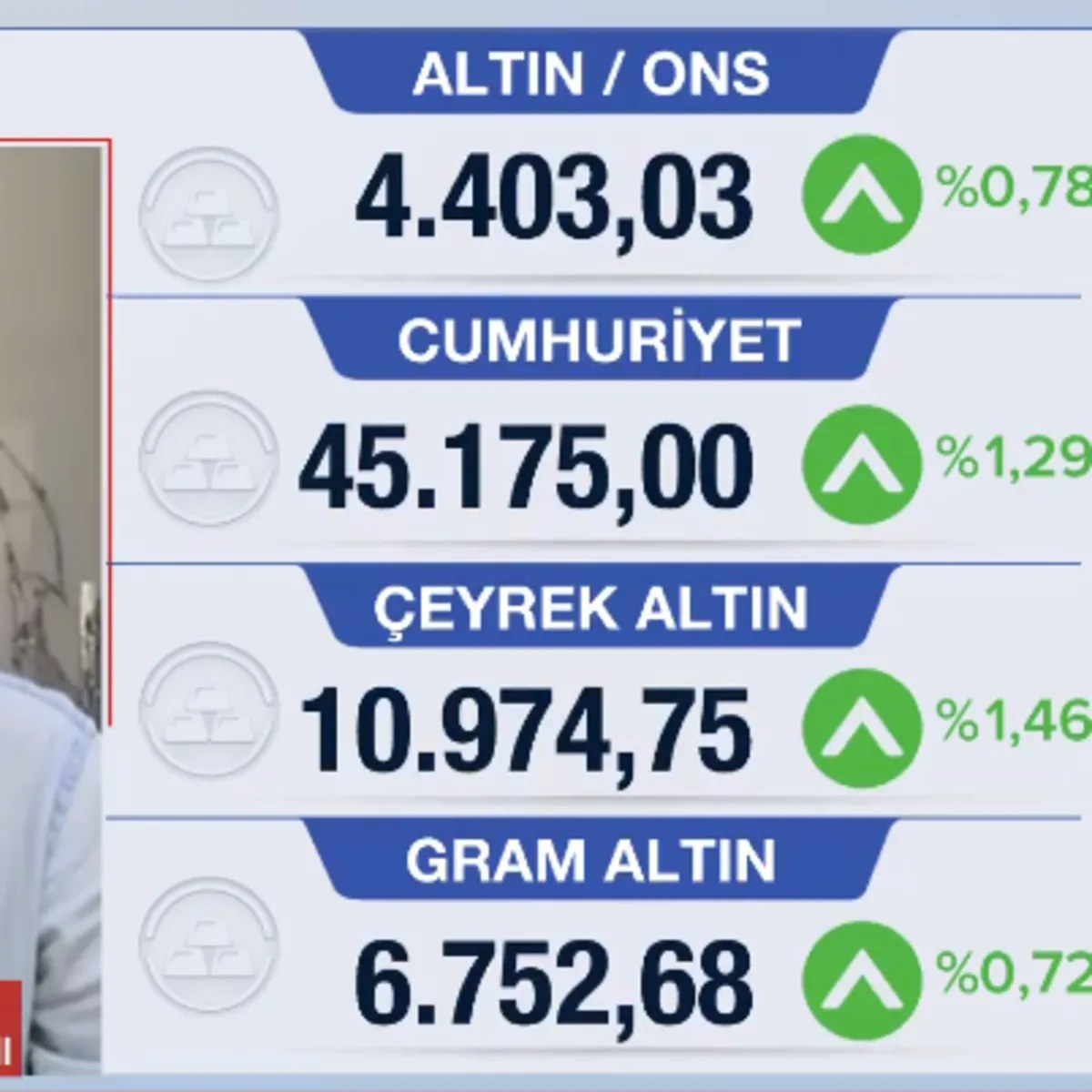Altın fiyatlarında yükseliş trendi devam ediyor: Gram ve ons altın ne kadar oldu?